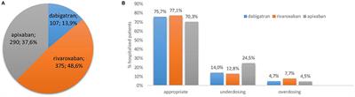 Appropriateness of DOAC Prescribing Before and During Hospital Admission and Analysis of Determinants for Inappropriate Prescribing